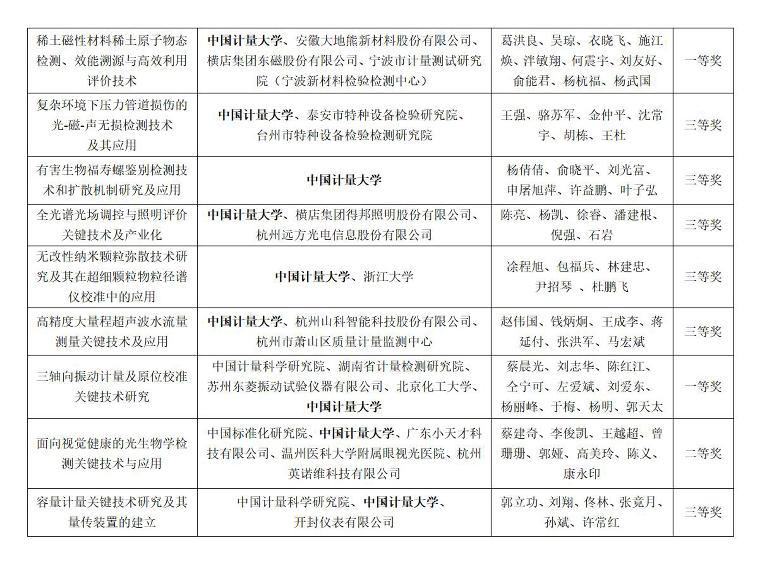 我校9項成果獲第二屆市場監管科研成果獎