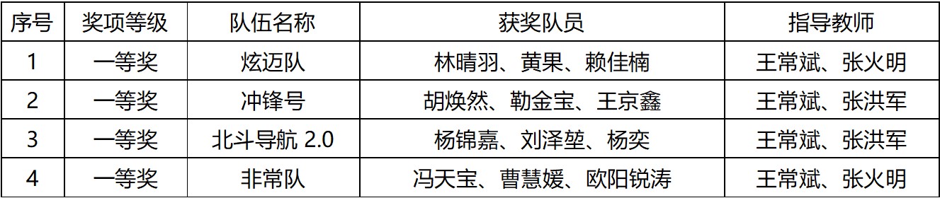 獲獎名單