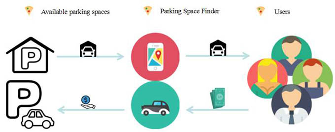 中國(guó)量大兩同學(xué)想了個(gè)解決停車(chē)難的好點(diǎn)子,獲得亞洲冠軍還拿了5000美元!